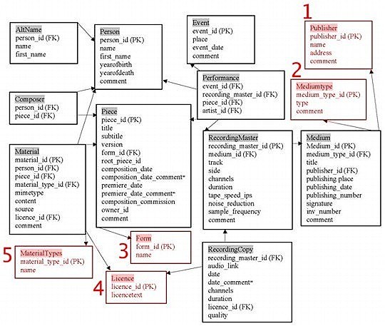 Diagramm Assistent 1