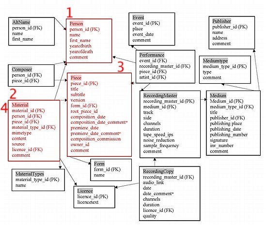Diagramm Assistent 2 