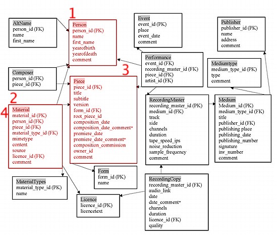 Assistentendiagramm 2