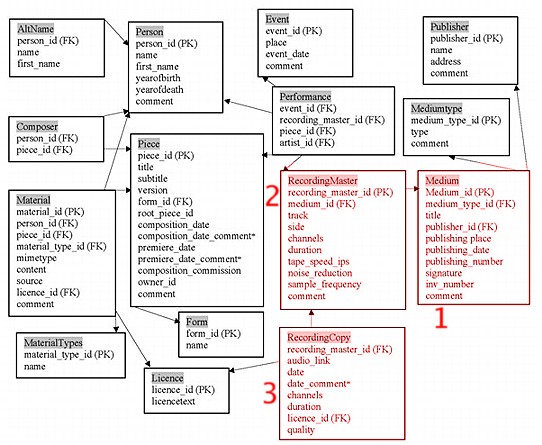Diagramm Assistent 3