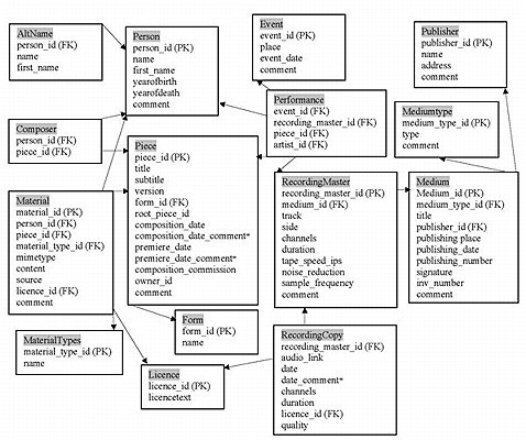 Diagramm der Informationsstruktur